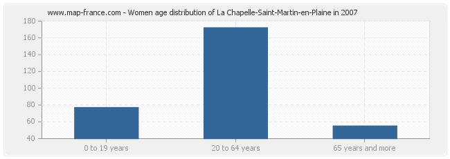 Women age distribution of La Chapelle-Saint-Martin-en-Plaine in 2007